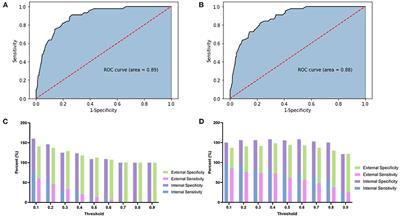 Early diagnosis of intracranial atherosclerotic large vascular occlusion: A prediction model based on DIRECT-MT data